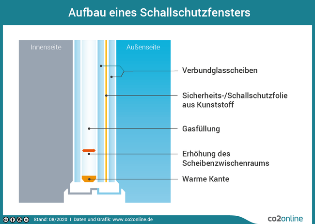 Aufbau eines Schallschutzfensters