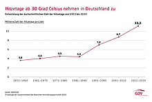 Die Grafik zeigt Hitzetage ab 30 Grad Celsius
