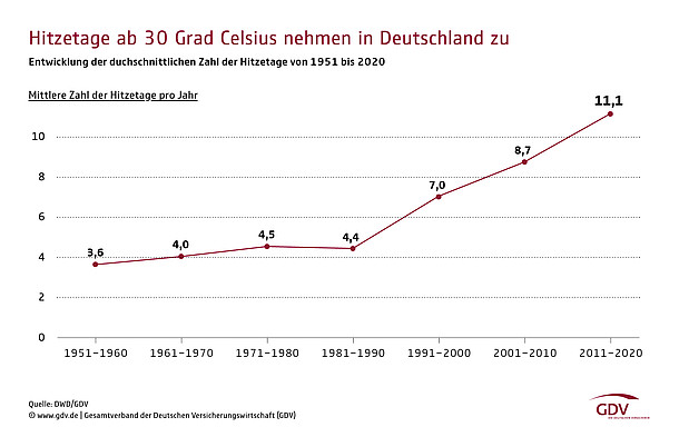 Die Grafik zeigt Hitzetage ab 30 Grad Celsius