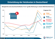 Entwicklung der Heizkosten in Deutschland (pro Jahr): Prognose für Wohnung 2019: Fernwärme 910 Euro; Heizöl 845 Euro; Erdgas 735 Euro; Wärmepumpe 705 Euro.