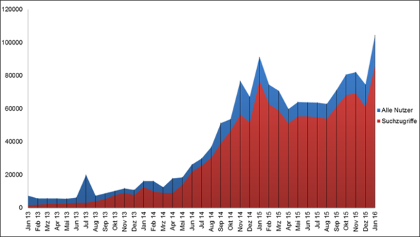 Grafik: Wachstum der Besuche 2013-2016 auf der Website die-stromsparinitiative.de