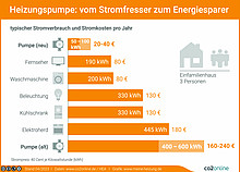 Eine alte Heizungspumpe ist ein Stromfresser im Haushalt. Über 100 Euro Stromkosten spart jährlich, wer sich für eine moderne Pumpe entscheidet.