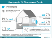 Sparpotential für Dämmung und Fenster. Einsparungen Heizkosten pro Jahr und durchschnittliche Einsparungen Heizenergie pro Jahr. Für Fassadendämmerung 19% bzw. 260€. Für die Dämmung der Kellerdecke 5% bzw. 70€. Für die Dämmung der obersten Geschossdecke 7% bzw. 100€. Für die Erneuerung der Fenster 7% bzw. 100€. Um das Sparpotential voll auszuschöpfen, ist ein hydraulischer Abgleich nötig. Er passt die Heizung nach der Dämmung an den geringeren Energiebedarf des Hauses an.