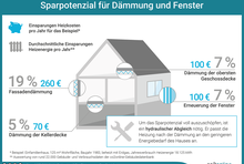 Sparpotenzial Dämmung Fenster