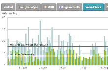 Sommerliche Erfolgskontrolle für Solarthermie: Screenshot mit Balkendiagramm aus dem Energiesparkonto