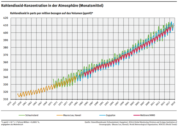 Liniendiagramm: steigende Kohlendioxid-Konzentration in der Atmosphäre (Monatsmittel von 1958 bis 2018)