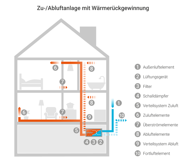 Infografik zur Zu-/Abluftanlage mit Wärmerückgewinnung: Komfortlüftung. . Ein Wärmetauscher in der Lüftungsanlage überträgt die Wärme der Abluft auf die einströmende Außenluft.