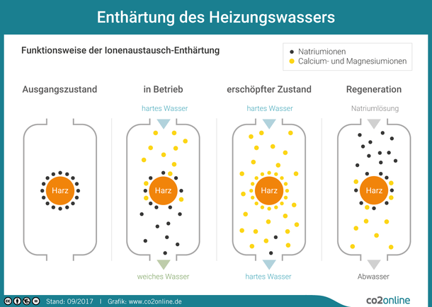 Enthärtung des Heizungswasser: Funktionsweise des Ionenaustausch-Enthärtung. Ausgangszustand. In Betrieb. Erschöpfter Zustand. Regeneration.