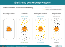 Enthärtung des Heizungswasser: Funktionsweise des Ionenaustausch-Enthärtung. Ausgangszustand. In Betrieb. Erschöpfter Zustand. Regeneration.