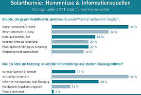 Balkendiagramme zu Hemmnissen und Informationsquellen