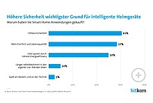 Smart Home: Infografik zu Smart-Home Anwendungen