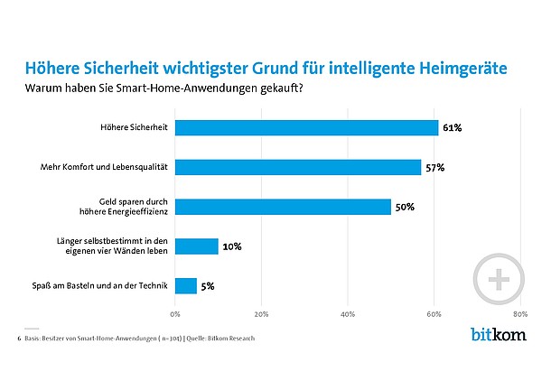 Smart Home: Infografik zu Smart-Home Anwendungen