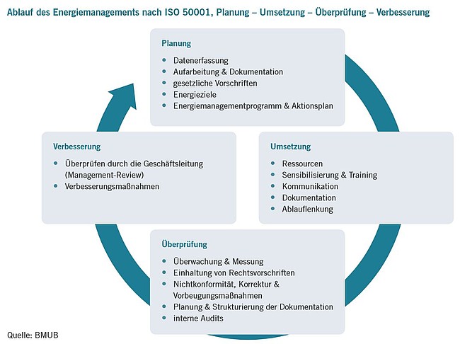 Kreislauf Energiemanagement