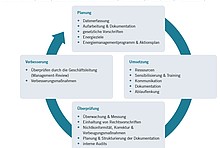 Kreislauf Energiemanagement