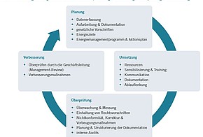 Kreislauf Energiemanagement