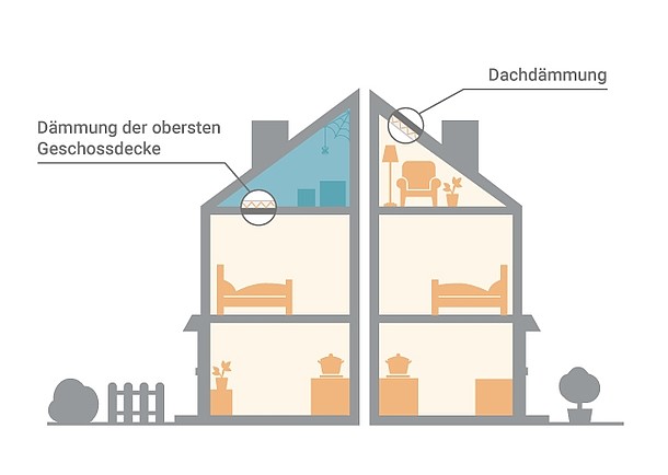 Warum sollten Sie Ihre oberste Geschossdecke dämmen? Abbildung von zwei Haushälften. Linke Hälfte mit Dammung der obersten Geschossdecke und unbeheizten Obergeschoss. Rechte Hälfte mit Dachdämmung und beheizten Obergeschoss.