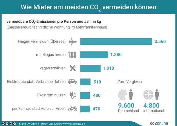 Wie Mieter am meisten CO2 vermeiden können – Balkendiagramm mit Beispielen in kg CO2 pro Person und Jahr: Fliegen vermeiden (Übersee): 3.560; mit Biogas heizen: 1.380; vegan ernähren: 1.010; Ökostrom nutzen: 510; Elektroauto statt Verbrenner fahren: 480; per Fahrrad statt Auto zur Arbeit: 470 – und zum Vergleich die Gesamtzahlen: 9.6000 in Deutschland, 4.800 international