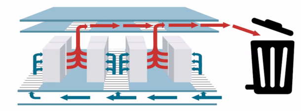 Schematische Darstellung vom Abwärmestrom um Server, der ungenutzt in einer Mülltonne landet.