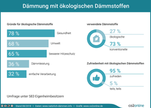 Ergebnisse einer co2online-Umfrage zum Thema ökologische Dämmstoffe. Bereits 27 Prozent der Befragten wählten ökologische Dämmstoffe. Gründe dafür sind Gesundheit, Umwelt, besserer Hitzeschutz, Dämmleistung und einfache Verarbeitung. 95 Prozent sind mit ihrer Entscheidung für ökologische Dämmstoffe zufrieden.