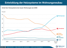 Entwicklung der Heizsysteme bei neuen Wohngebäuden (Anteil): Gasheizung von 58 Prozent in 2008 zu 39 Prozent in 2018; Wärmepumpe von 20 Prozent in 2008 zu 29 Prozent in 2018; Fernwärme von 12 Prozent in 2008 zu 25 Prozent in 2018; Holz bei 4 Prozent; Heizöl von 2 Prozent in 2008 zu 0,5 Prozent in 2018.