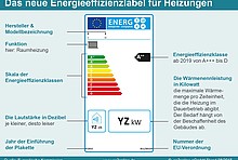 Das Heizungslabel als Infografik erklärt