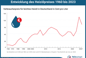 Entwicklung des Verbraucherpreises für leichtes Heizöl in Deutschland in Cent pro Liter für die Jahre 1960 bis 2021