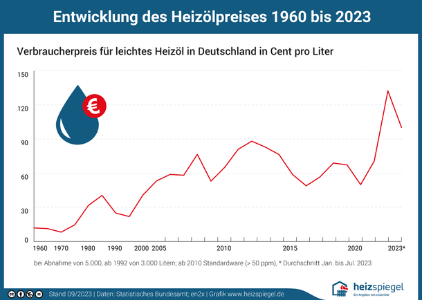 Entwicklung des Verbraucherpreises für leichtes Heizöl in Deutschland in Cent pro Liter für die Jahre 1960 bis 2021