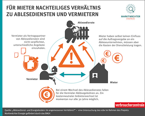 Für Mieter nachteiliges Verhältnis zu Ablesediensten und Vermietern: Mieter haben keinen Einfluss auf die Auftragsvergabe, müssen aber die Kosten tragen. Der Vermieter ist nicht verpflichtet, unterschiedliche Angebote einzuholen. Ein kostenneutraler Anbieterwechsel ist nur alle 30 Jahre möglich.