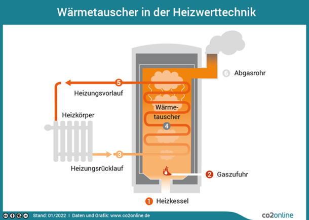 Wärmetauscher in der Heizwerttechnik