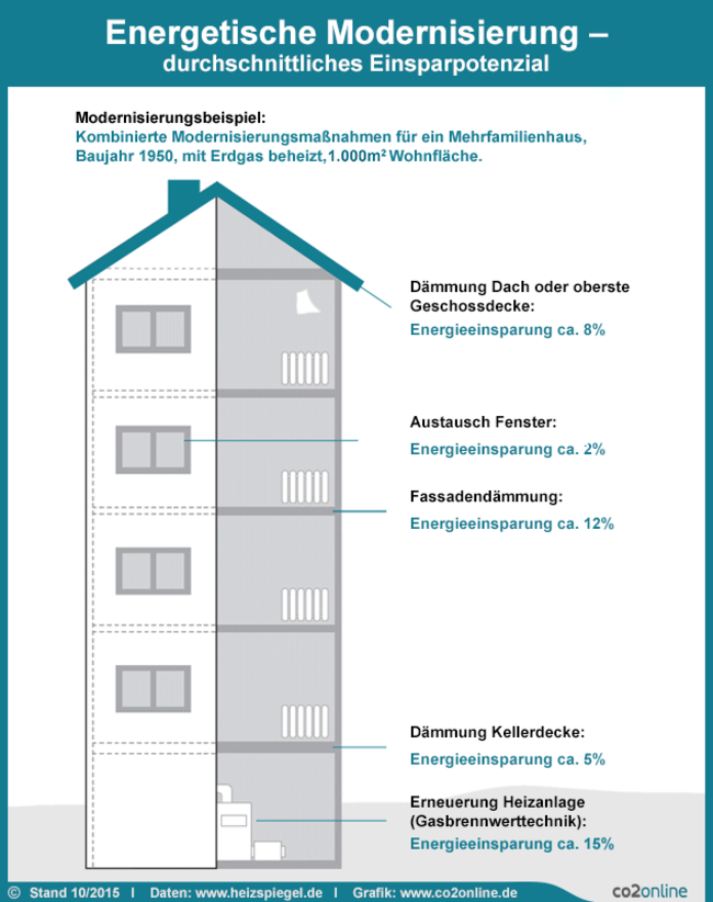 Infografik aus dem Heizspiegel 2015: Die wichtigsten Modernisierungsmaßnahmen und die durchschnittliche Einsparung im Mehrfamilienhaus.