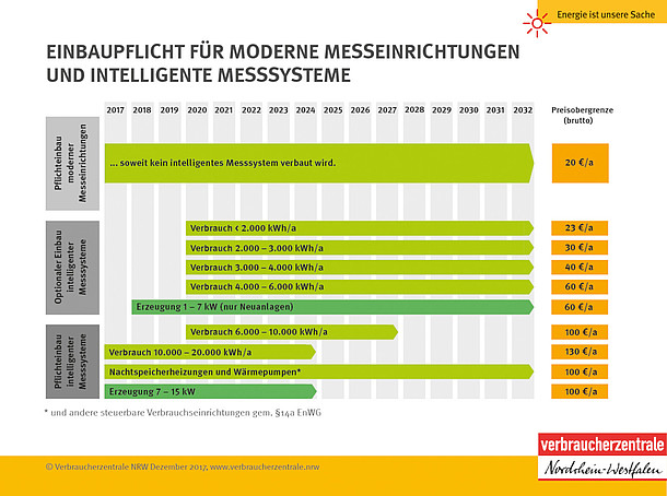 Smart Meter: Einbaufplicht für Moderne Messsysteme