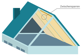 Bei der Zwischensparrendämmung werden meist Dämmmatten zwischen den Sparren eingefügt.